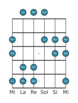 Scala per chitarra per Fa Diesis Pelog nella posizione 0