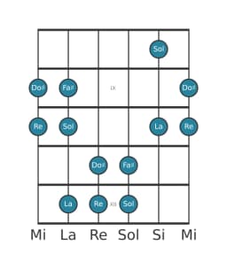 Scala per chitarra per Fa Diesis Pelog nella posizione 7