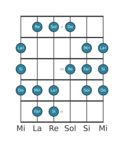 Scala per chitarra per Fa Diesis Persian nella posizione 4