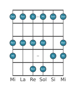 Scala per chitarra per Fa Diesis Piongio nella posizione 8