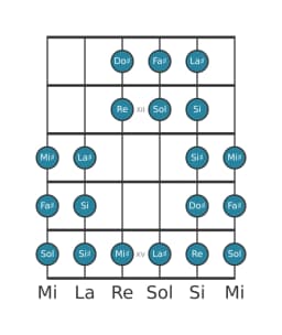Scala per chitarra per Fa Diesis Purvi Raga nella posizione 10