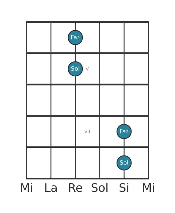 Diagramma dell'intervallo per chitarra di Seconda minore in posizione 3