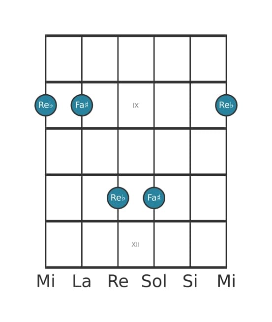 Diagramma dell'intervallo per chitarra di Sesta diminuita in posizione 7