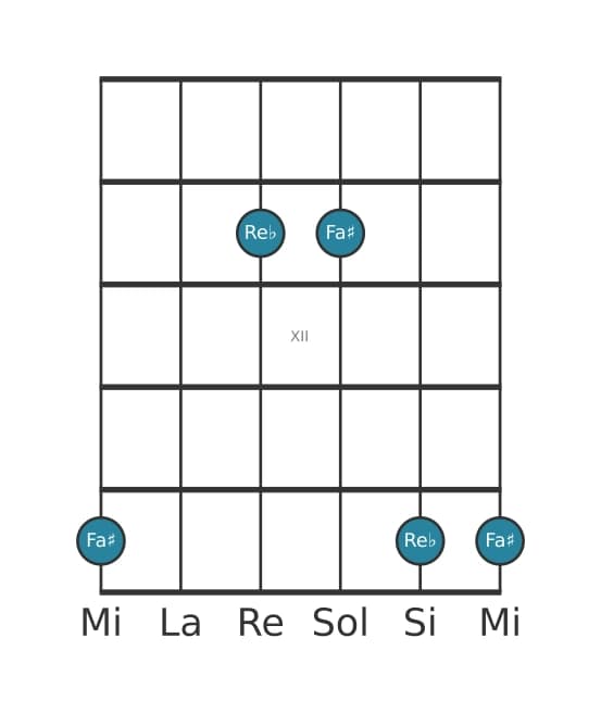 Diagramma dell'intervallo per chitarra di Sesta diminuita in posizione 9