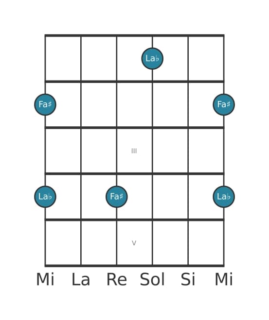 Diagramma dell'intervallo per chitarra di Terza diminuita in posizione 0