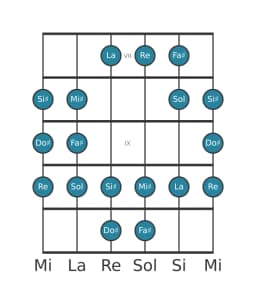Scala per chitarra per Fa Diesis Todi Raga nella posizione 6