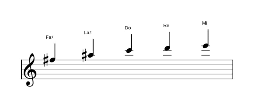 Spartiti della scala Fa Diesis Tono Intero Pentatonica in tre ottave (5)