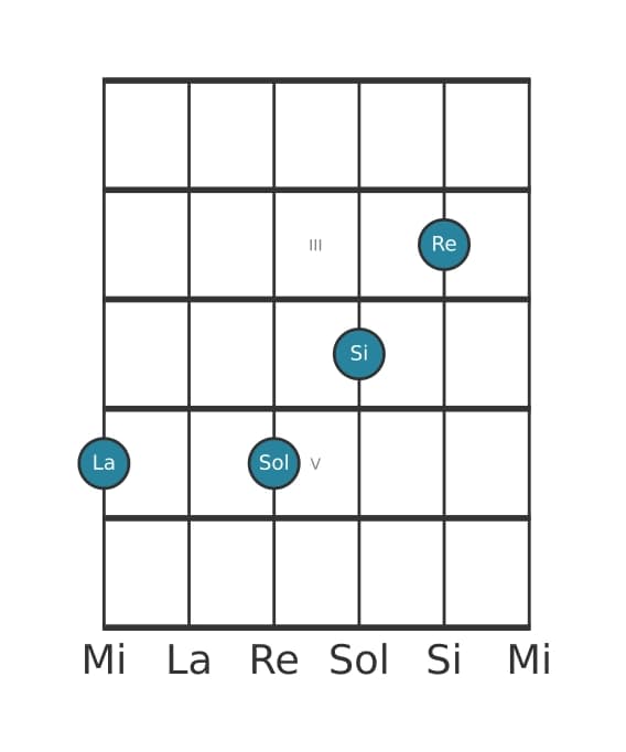 Voce della chitarra #2 dell'accordo La Dominante undicesima