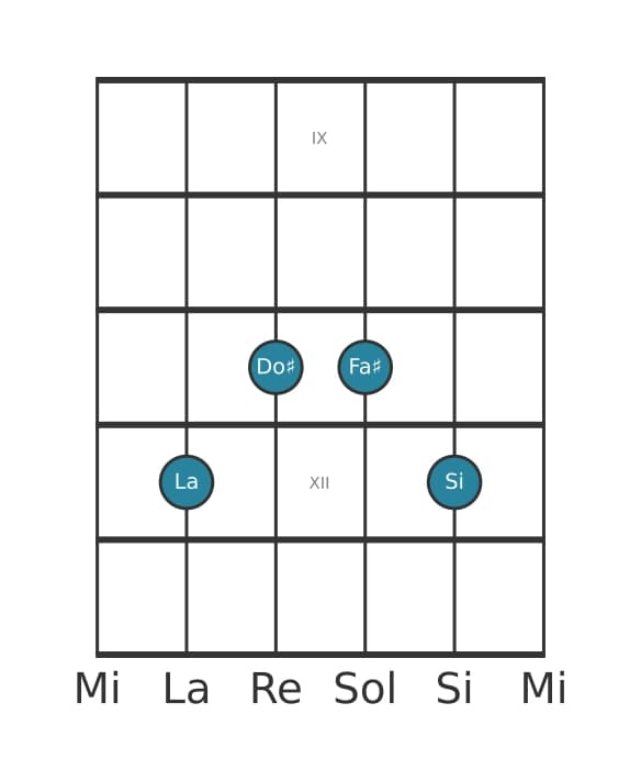 Voce della chitarra #2 dell'accordo La Sesta con nona aggiunta