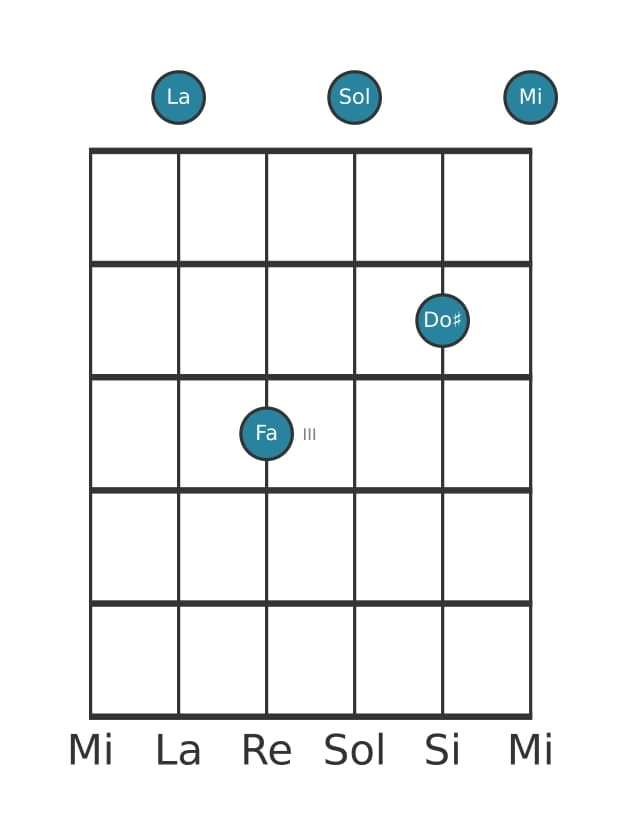 Voce della chitarra #0 dell'accordo La Dominante settima bemolle sesta