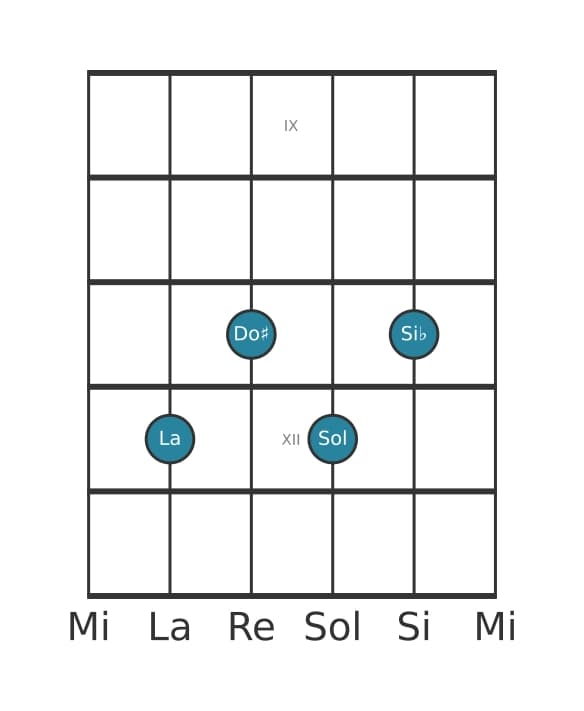 Voce della chitarra #2 dell'accordo La Settima di dominante con nona bemolle