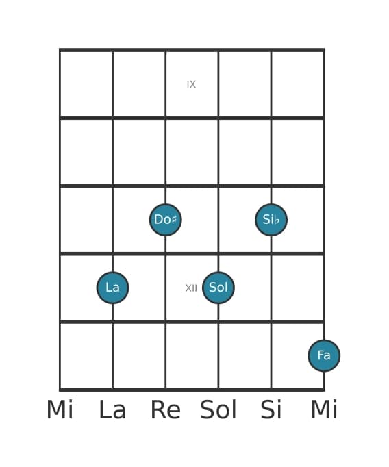 Voce della chitarra #0 dell'accordo La Dominante settima bemolle nona bemolle tredicesima