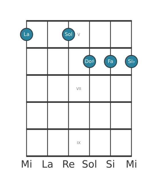Voce della chitarra #1 dell'accordo La Dominante settima bemolle nona bemolle tredicesima