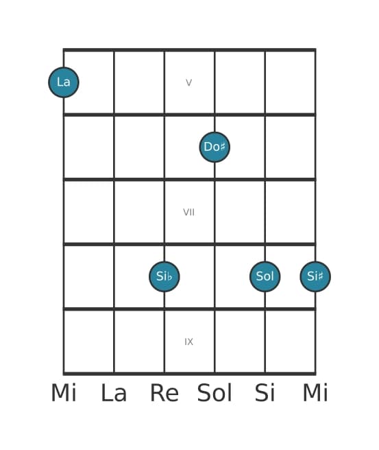 Voce della chitarra #0 dell'accordo La Dominante settima bemolle nona diesis nona