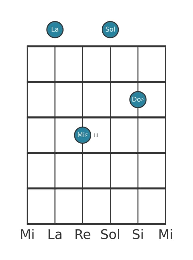 Voce della chitarra #2 dell'accordo La Dominante settima diesis quinta