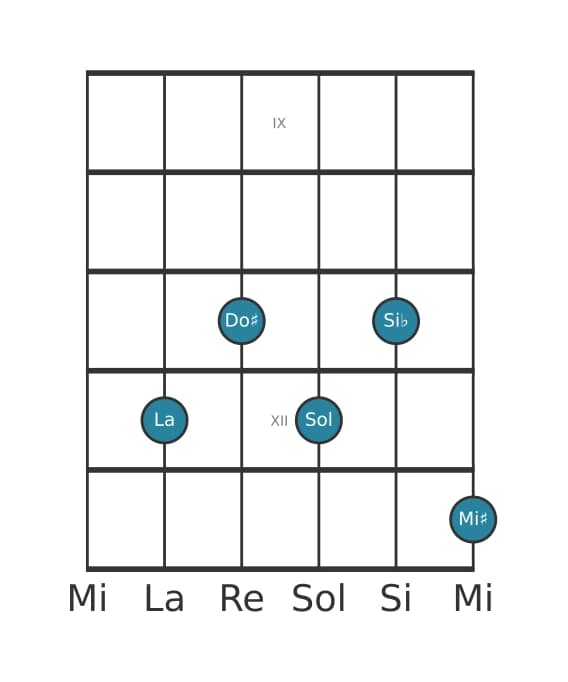 Voce della chitarra #1 dell'accordo La Dominante settima diesis quinta bemolle nona