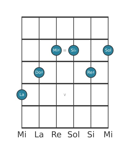 Voce della chitarra #1 dell'accordo La Dominante settima diesis quinta bemolle nona diesis undicesima
