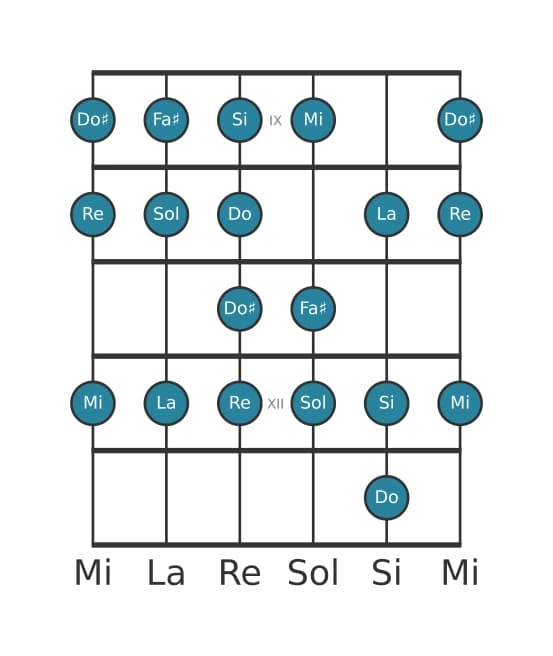 Scala per chitarra per La Bebop Minore nella posizione 8