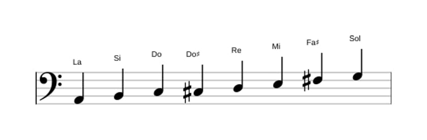 Spartiti della scala La Bebop Minore in tre ottave (2)