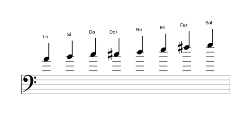 Spartiti della scala La Bebop Minore in tre ottave (4)