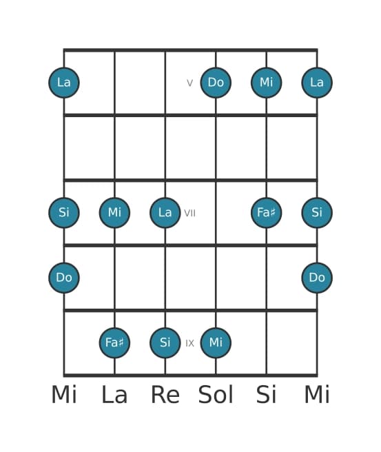 Scala per chitarra per La Bemolle 3 Pentatonica nella posizione 4
