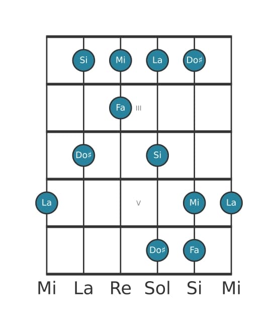 Scala per chitarra per La Bemolle 6 Pentatonica nella posizione 1