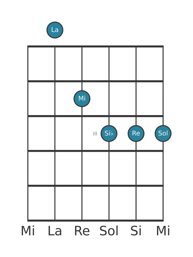 Voce della chitarra #0 dell'accordo La Sospesa quarta bemolle nona