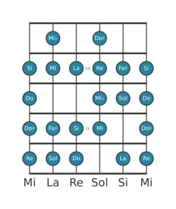 Scala per chitarra per La Blues Composita nella posizione 5