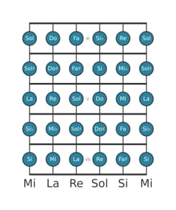 Scala per chitarra per La Cromatica nella posizione 2