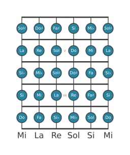 Scala per chitarra per La Cromatica nella posizione 3