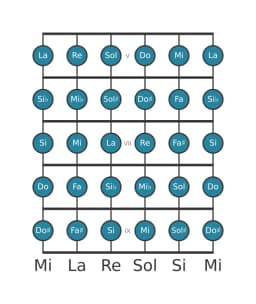 Scala per chitarra per La Cromatica nella posizione 4
