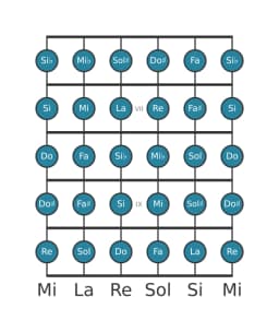 Scala per chitarra per La Cromatica nella posizione 5