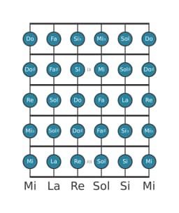 Scala per chitarra per La Cromatica nella posizione 7