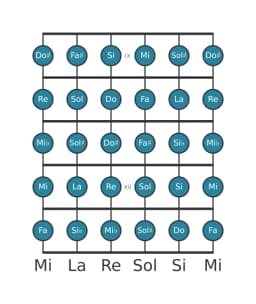 Scala per chitarra per La Cromatica nella posizione 8