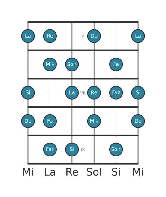 Scala per chitarra per La Diminuita nella posizione 4