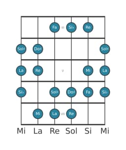 Scala per chitarra per La Double Armonica Maggiore nella posizione 2
