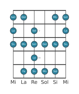 Scala per chitarra per La Enigmatic nella posizione 3