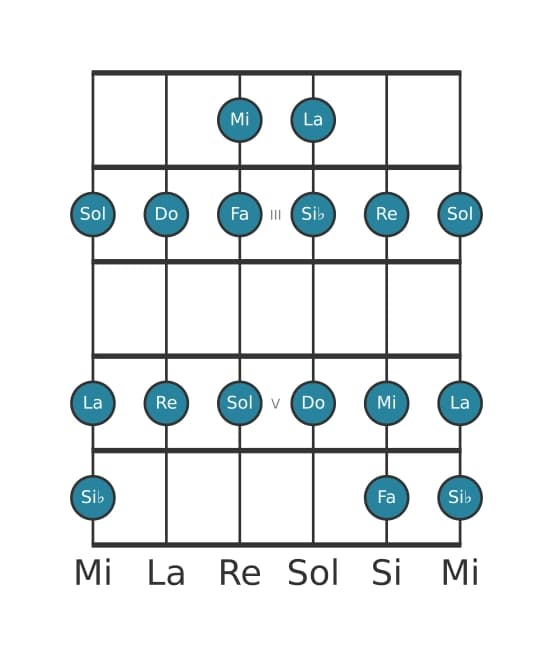 Scala per chitarra per La Frigia nella posizione 1