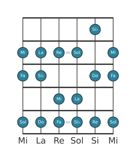 Scala per chitarra per La Frigia nella posizione 10
