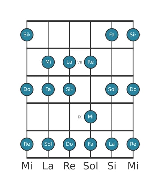 Scala per chitarra per La Frigia nella posizione 5