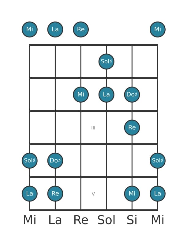 Scala per chitarra per La Ionian Pentatonica nella posizione 0