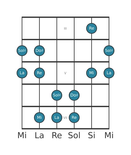 Scala per chitarra per La Ionian Pentatonica nella posizione 2