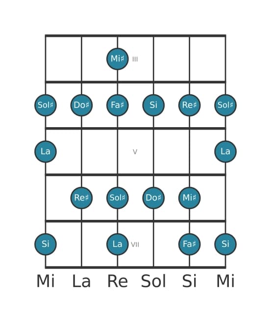 Scala per chitarra per La Lidia aumentata nella posizione 2