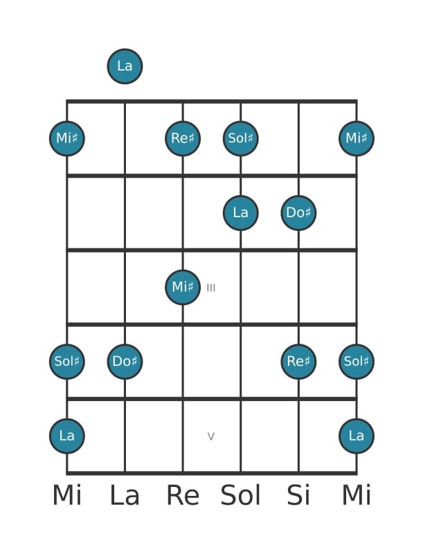 Scala per chitarra per La Lidia Diesis 5 Pentatonica nella posizione 0