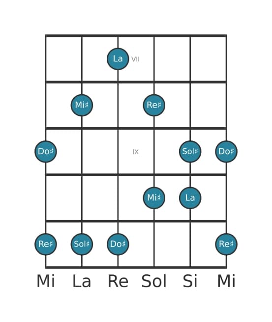 Scala per chitarra per La Lidia Diesis 5 Pentatonica nella posizione 6