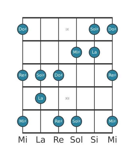 Scala per chitarra per La Lidia Diesis 5 Pentatonica nella posizione 8
