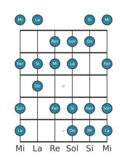 Scala per chitarra per La Lidia Diminuita nella posizione 0