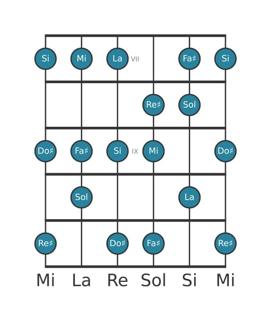 Scala per chitarra per La Lidia dominante nella posizione 6