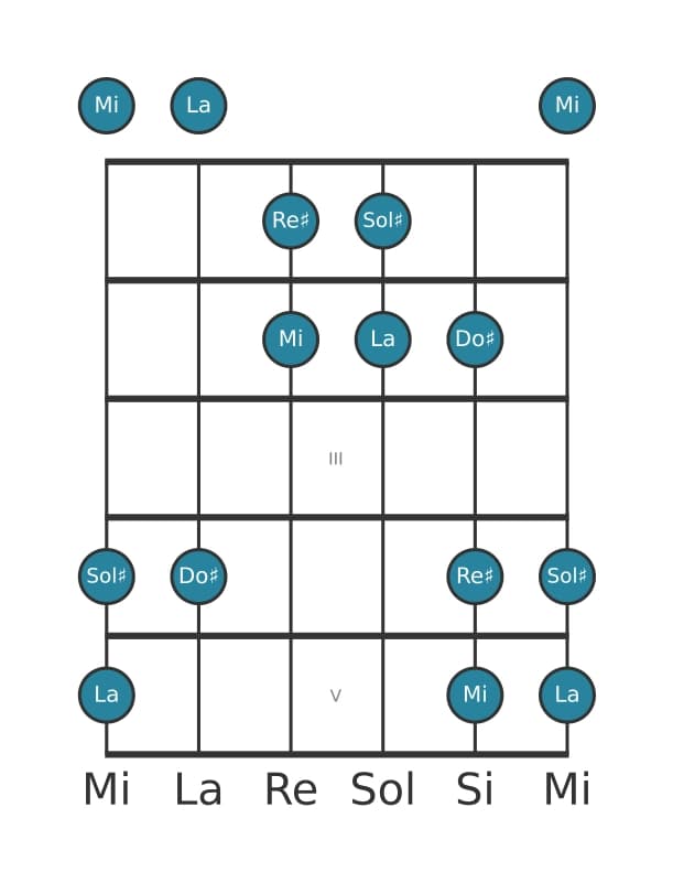 Scala per chitarra per La Lidia Pentatonica nella posizione 0