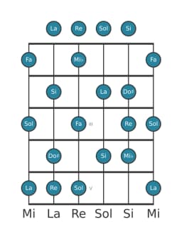 Scala per chitarra per La Locria Maggiore nella posizione 0
